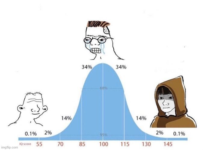 Bell curve